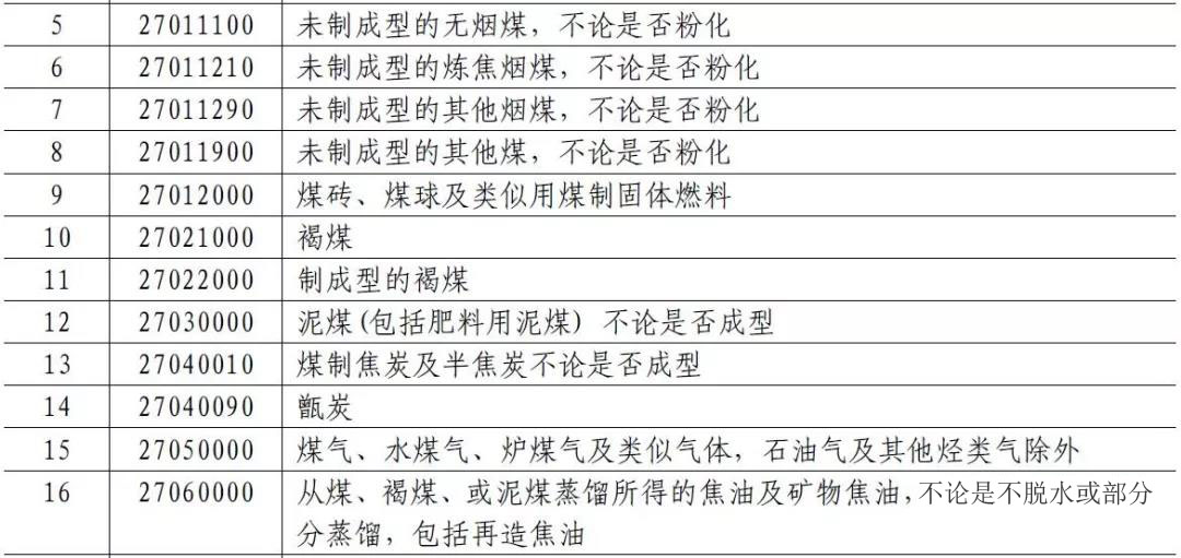 中g(shù)對產(chǎn)自美g煤炭及相關(guān)產(chǎn)品加征25%進(jìn)口關(guān)稅